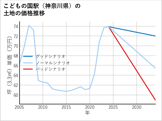 こどもの国駅（神奈川県）の土地価格推移