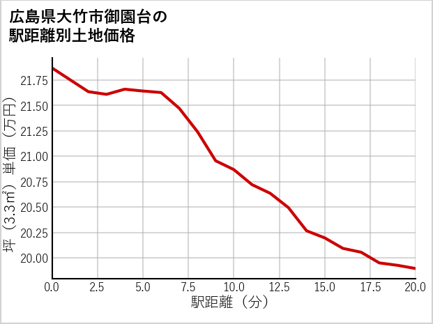 広島県大竹市御園台の徒歩距離別の土地坪単価