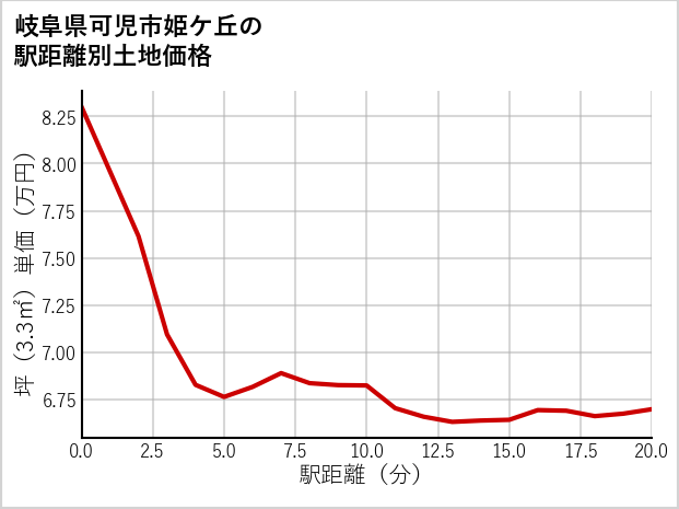 岐阜県可児市姫ケ丘の徒歩距離別の土地坪単価