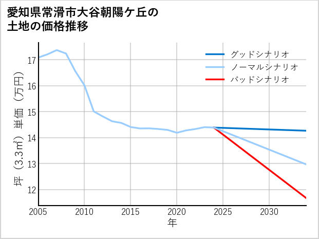愛知県常滑市大谷朝陽ケ丘の土地価格推移