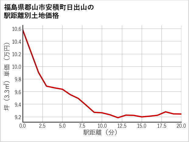 福島県郡山市安積町日出山の徒歩距離別の土地坪単価
