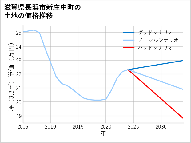 滋賀県長浜市新庄中町の土地価格推移