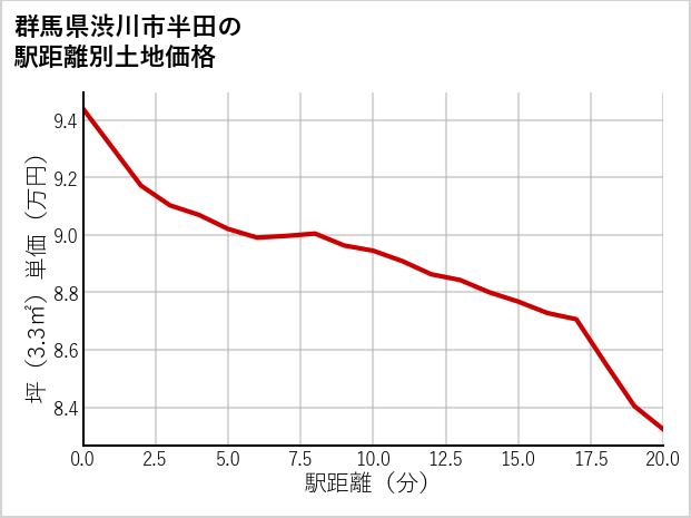 群馬県渋川市半田の徒歩距離別の土地坪単価