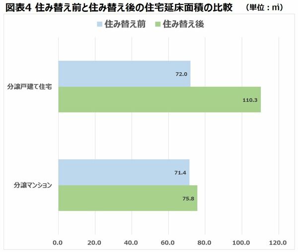 住み替え 床面積 変化