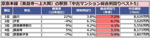 京急本線 住むべき駅ランキング 総合利回り