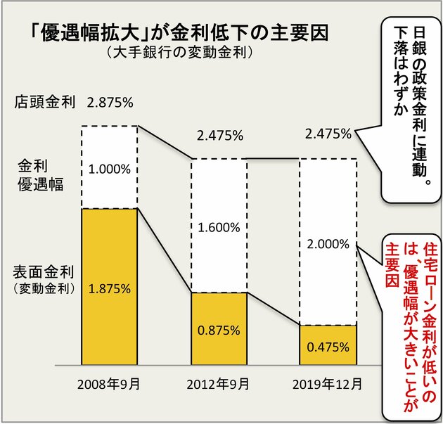変動金利の決まり方