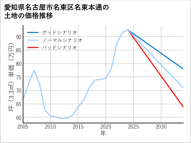 愛知県名古屋市名東区名東本通の土地価格推移