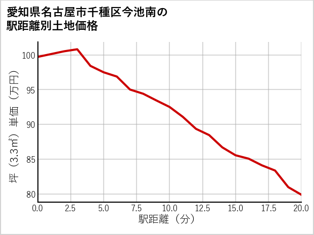 愛知県名古屋市千種区今池南の徒歩距離別の土地坪単価