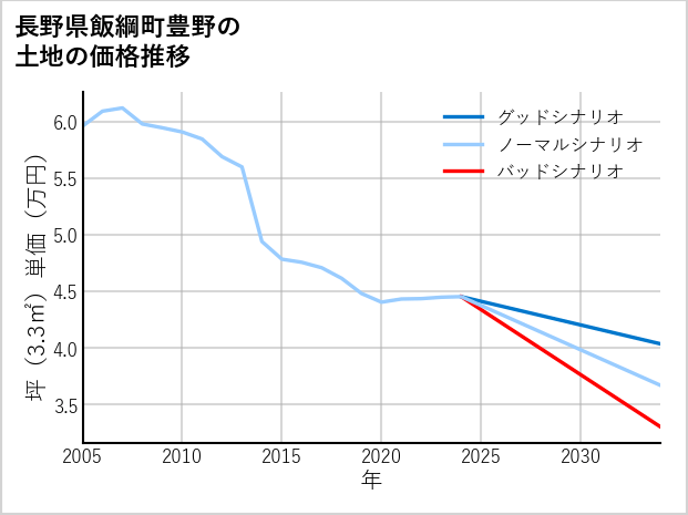 長野県飯綱町豊野の土地価格推移