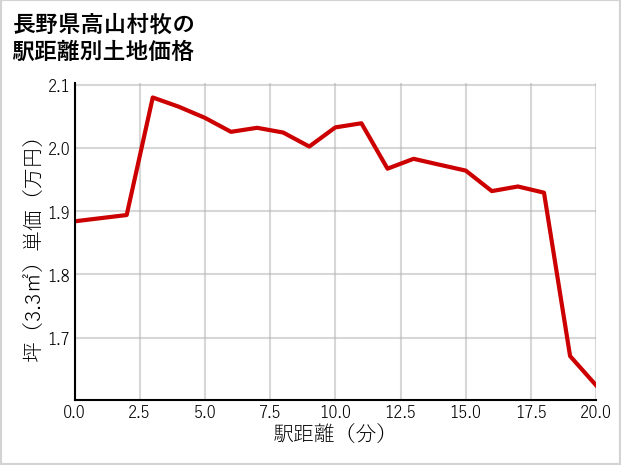 長野県高山村牧の徒歩距離別の土地坪単価