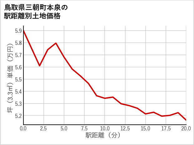 鳥取県三朝町本泉の徒歩距離別の土地坪単価