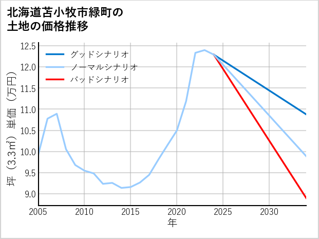 北海道苫小牧市緑町の土地価格推移