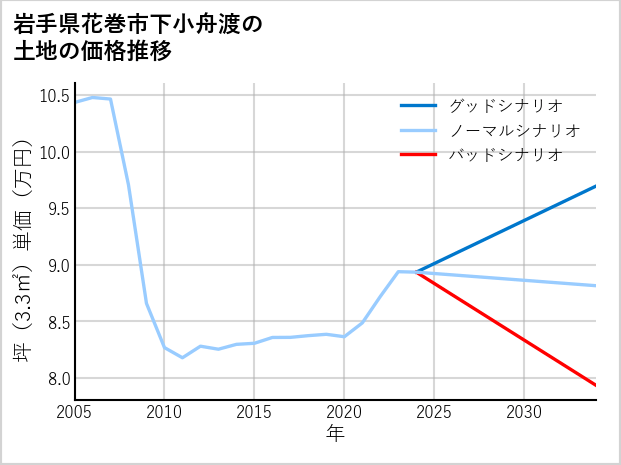 岩手県花巻市下小舟渡の土地価格推移