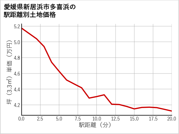 愛媛県新居浜市多喜浜の徒歩距離別の土地坪単価