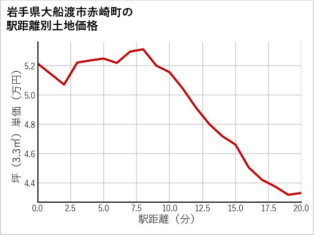 岩手県大船渡市赤崎町の徒歩距離別の土地坪単価