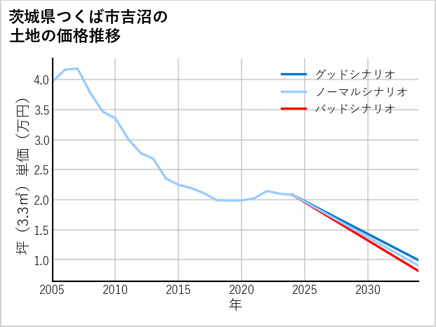 茨城県つくば市吉沼の土地価格推移