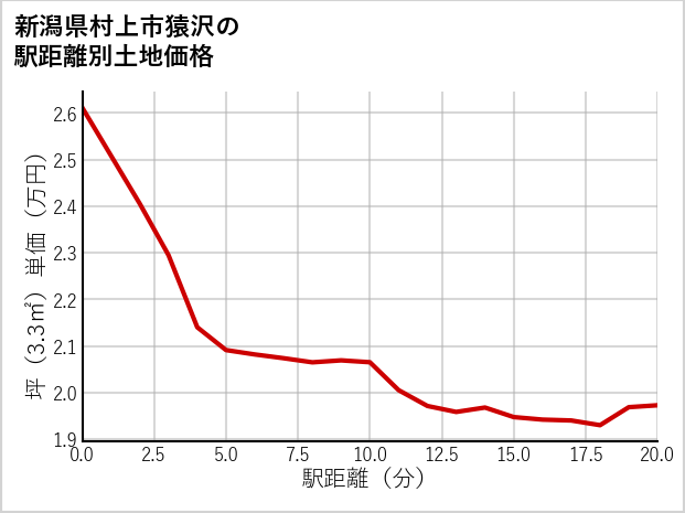 新潟県村上市猿沢の徒歩距離別の土地坪単価