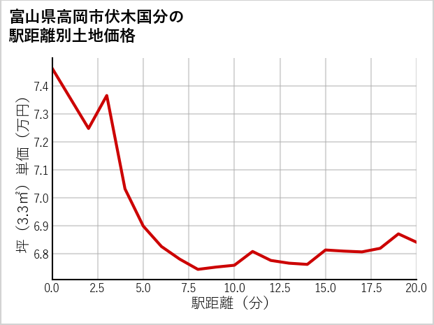 富山県高岡市伏木国分の徒歩距離別の土地坪単価