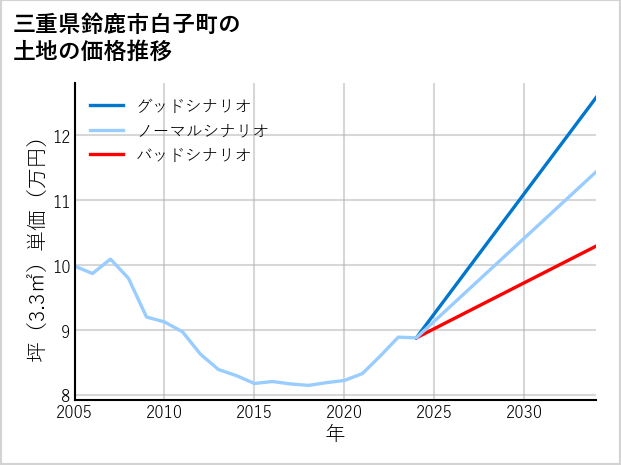 三重県鈴鹿市白子町の土地価格推移