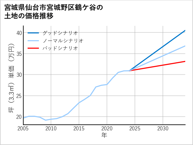 宮城県仙台市宮城野区鶴ケ谷の土地価格推移