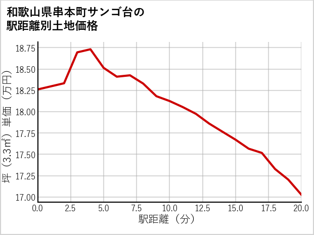 和歌山県串本町サンゴ台の徒歩距離別の土地坪単価