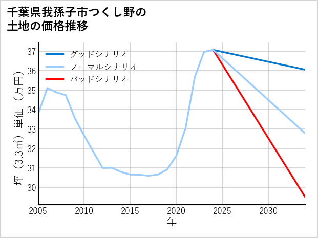 千葉県我孫子市つくし野の土地価格推移