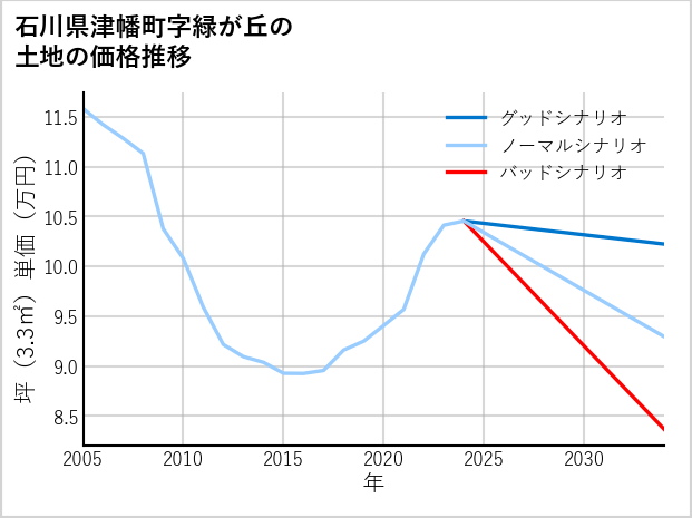 石川県津幡町緑が丘の土地価格推移