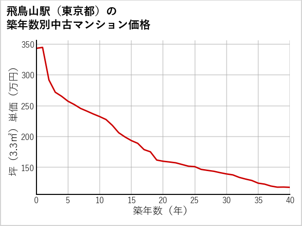 飛鳥山駅（東京都）の築年数別の中古マンション坪単価