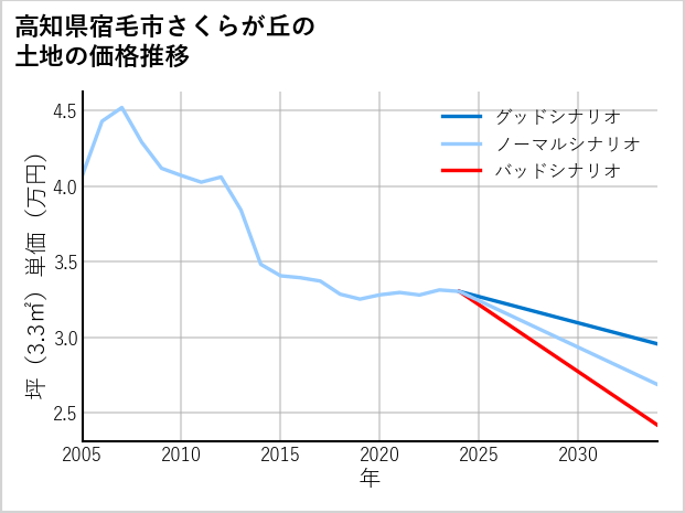 高知県宿毛市さくらが丘の土地価格推移