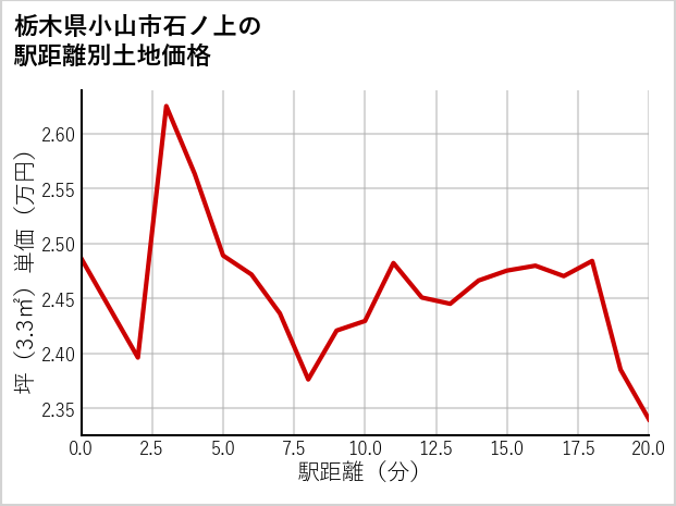 栃木県小山市石ノ上の徒歩距離別の土地坪単価
