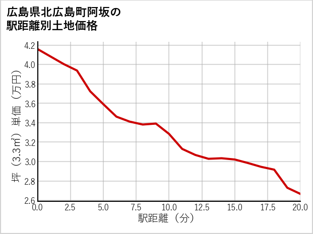 広島県北広島町阿坂の徒歩距離別の土地坪単価