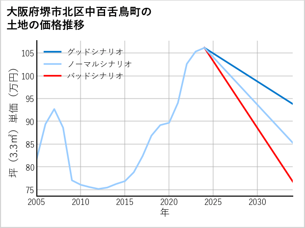 大阪府堺市北区中百舌鳥町の土地価格推移