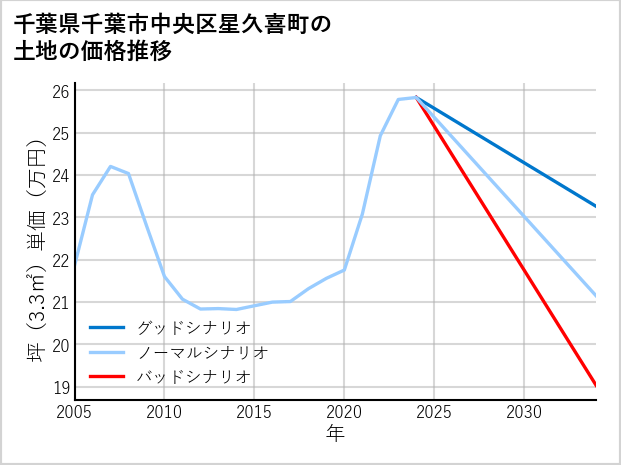 千葉県千葉市中央区星久喜町の土地価格推移