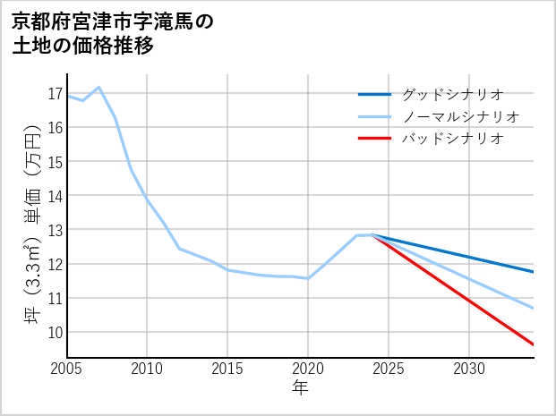 京都府宮津市滝馬の土地価格推移