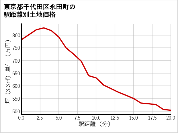 東京都千代田区永田町の徒歩距離別の土地坪単価