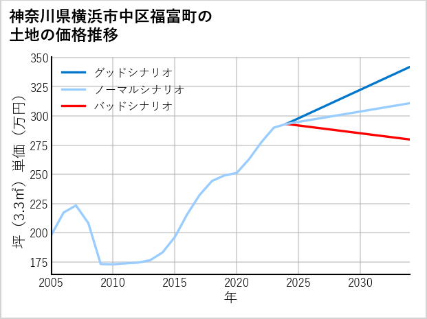 神奈川県横浜市中区福富町の土地価格推移