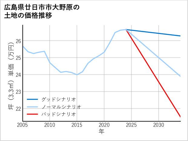 広島県廿日市市大野原の土地価格推移