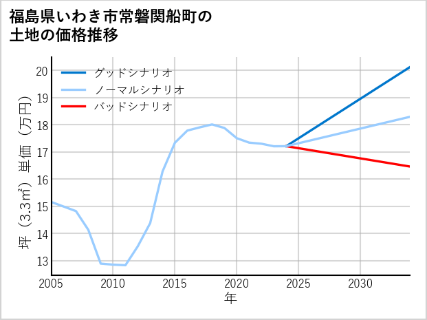 福島県いわき市常磐関船町の土地価格推移