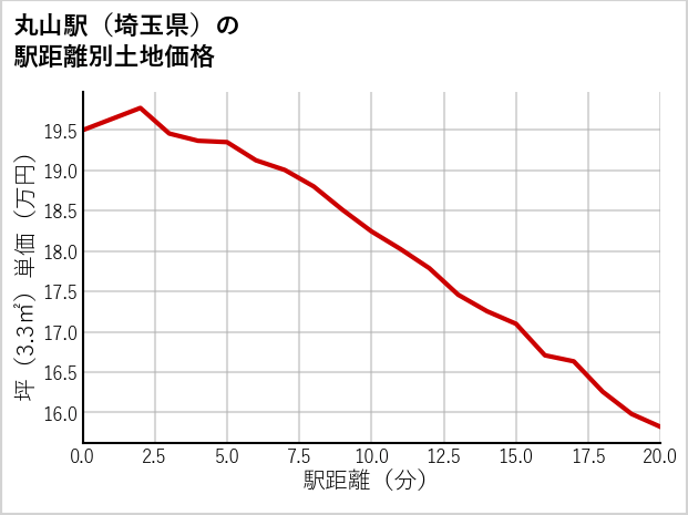 丸山駅（埼玉県）の徒歩距離別の土地坪単価