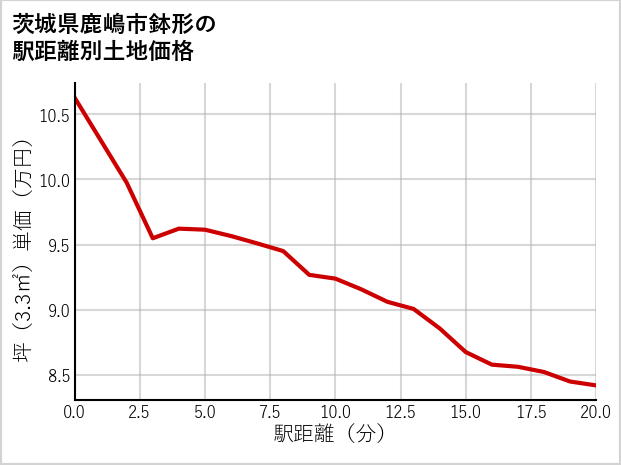 茨城県鹿嶋市鉢形の徒歩距離別の土地坪単価