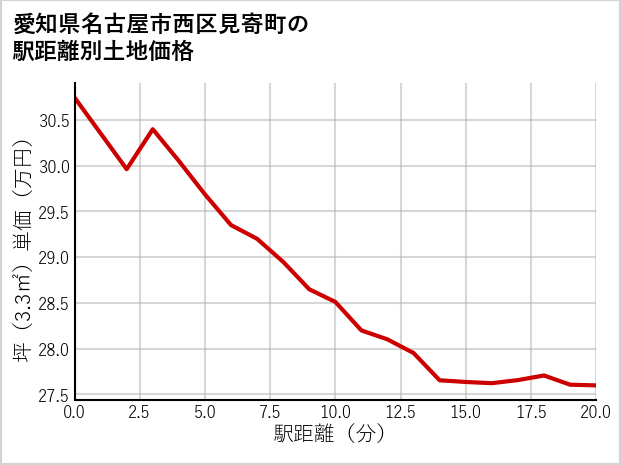 愛知県名古屋市西区見寄町の徒歩距離別の土地坪単価