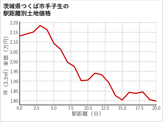 茨城県つくば市手子生の徒歩距離別の土地坪単価