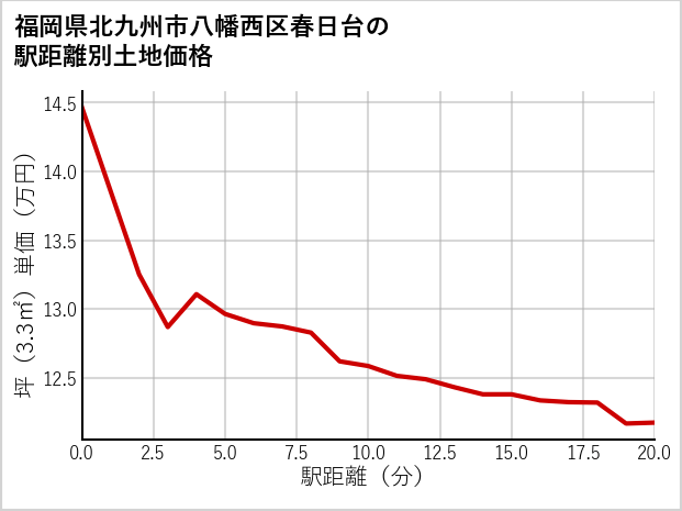 福岡県北九州市八幡西区春日台の徒歩距離別の土地坪単価