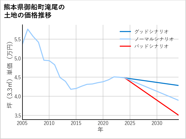 熊本県御船町滝尾の土地価格推移