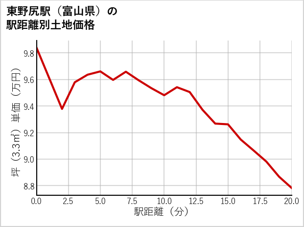 東野尻駅（富山県）の徒歩距離別の土地坪単価