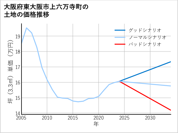 大阪府東大阪市上六万寺町の土地価格推移