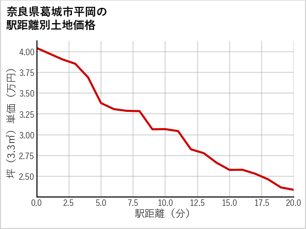 奈良県葛城市平岡の徒歩距離別の土地坪単価