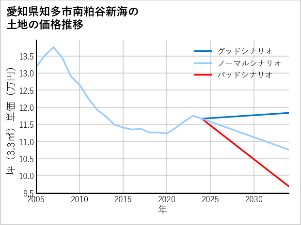 愛知県知多市南粕谷新海の土地価格推移