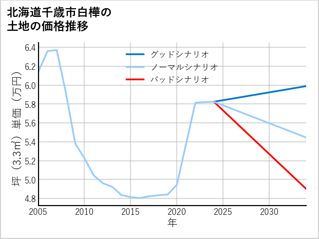 北海道千歳市白樺の土地価格推移