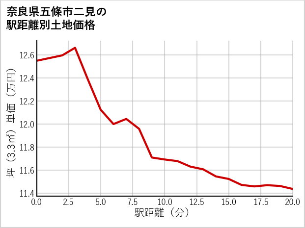 奈良県五條市二見の徒歩距離別の土地坪単価